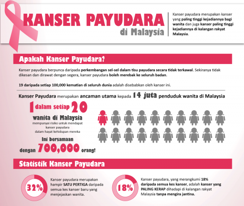 fakta-statistik-kanser-payudara-di-malaysia.
